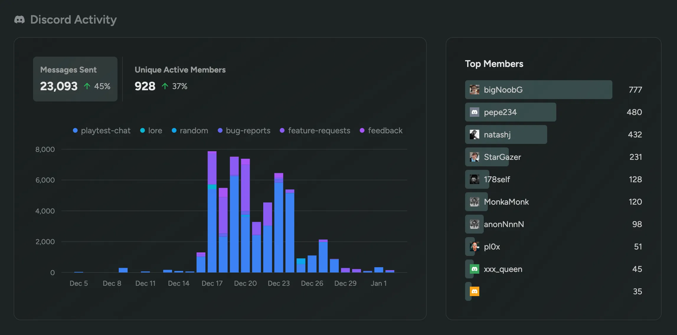 Discord Analytics